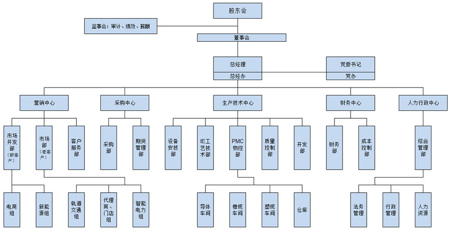 金山電纜公司組織機(jī)構(gòu)